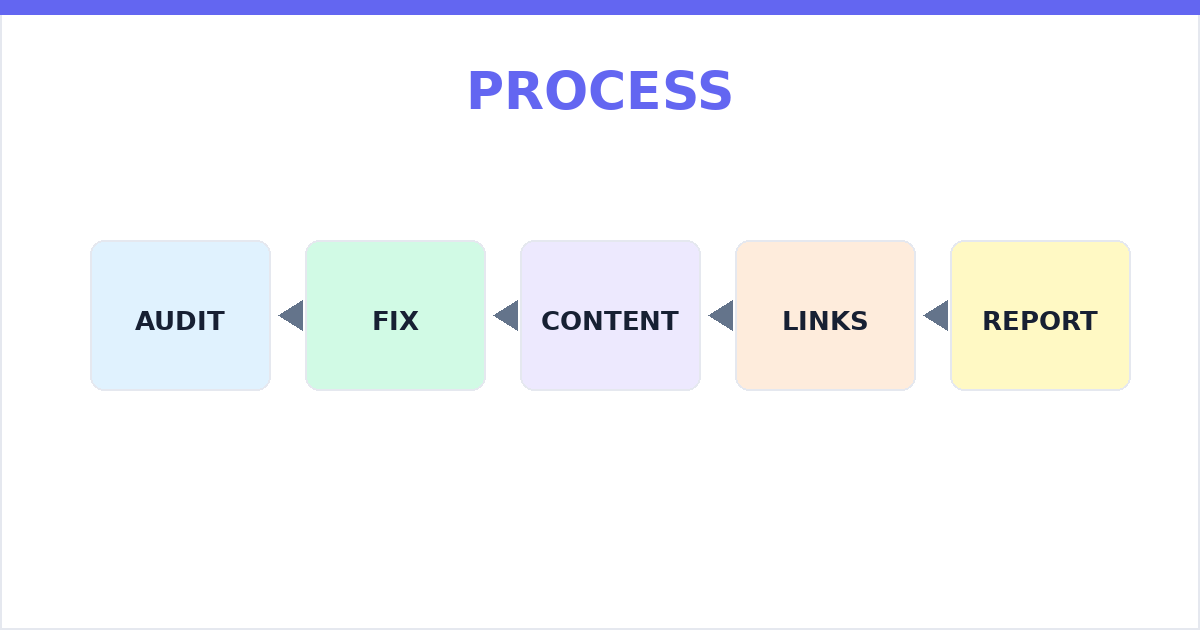 SEO process steps